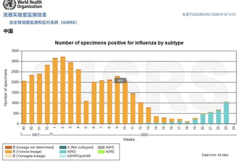 最新流感疫情丨中国CDC：今年第5周，流感活动水平持续下降，甲型H1N1流感和B(Yamagata)系同为优势毒株-头条-呼吸界