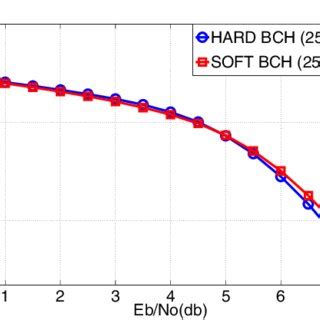 Simulation results for BCH (255,239) code | Download Scientific Diagram