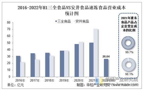 2022年中国速冻食品龙头企业三全食品市场竞争格局分析（图）_中商情报网_数据_同比增长
