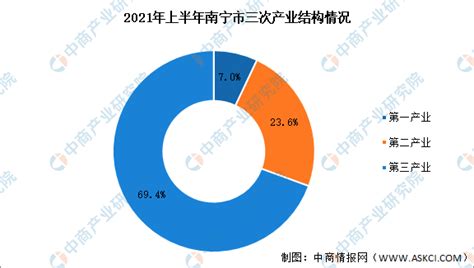 2021年上半年南宁经济运行情况分析：GDP同比增长8.2%（图）-中商情报网