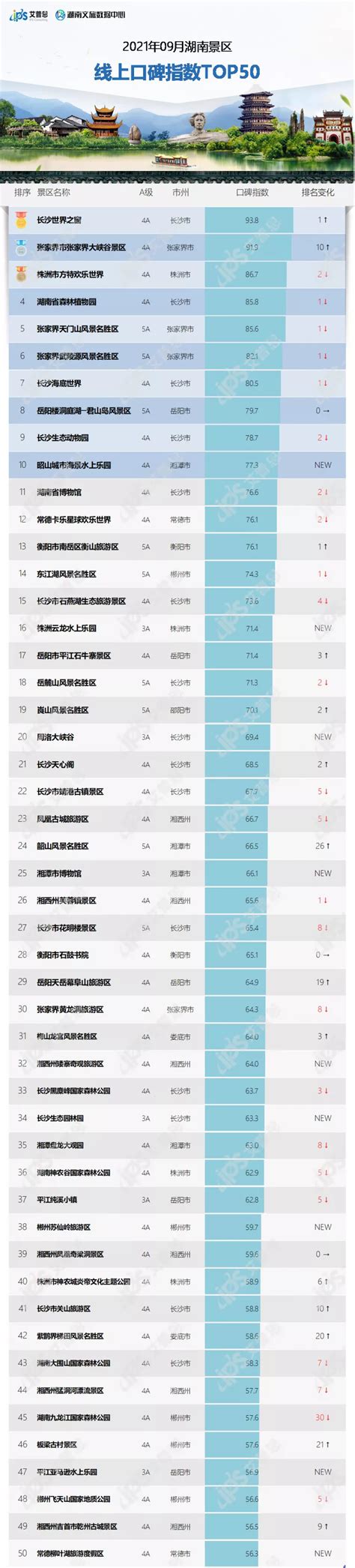 榜单｜艾普思咨询X湖南文旅大数据中心：2021年9月湖南景区线上口碑指数TOP50