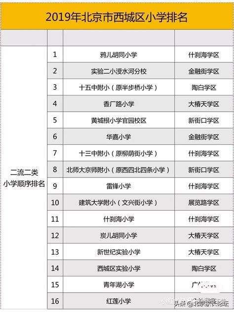 北京小学排名（西城、东城、海淀、朝阳）一流一类、一流二类、二流一类、二流二类 - 慢慢赚钱博客