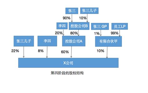 解析股权架构设计中的6种主体架构 | 看物业