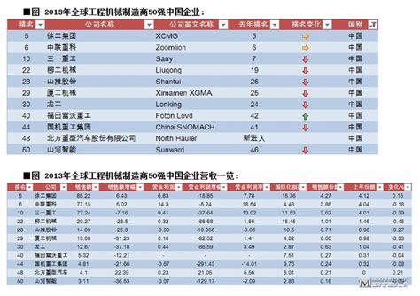 全球工程机械50强榜单：沃尔沃排第四，山推排名33提升5位 _公司新闻_新闻中心-浙江立洋机械有限公司