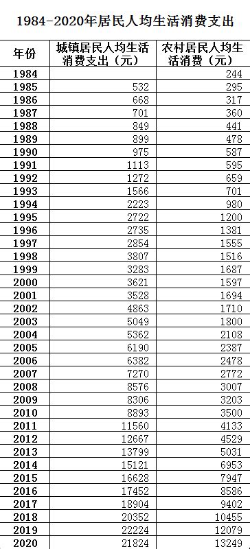 吉安市1984——2020年居民人均生活消费支出统计数据_吉安新闻网