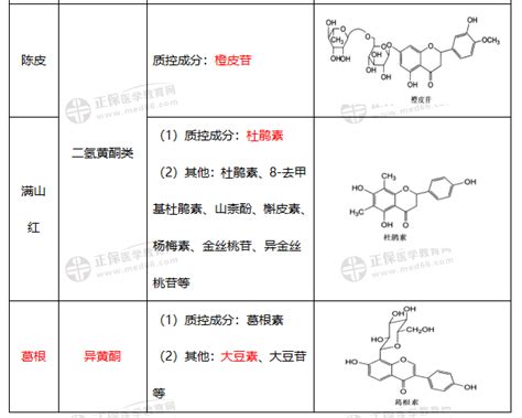 29.黄酮类化合物的提取与分离（1）
