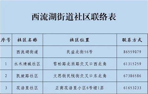 郑州中原区各办事处、社区联系方式公布 - 知乎