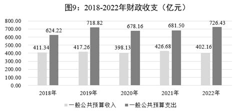 贵阳市财政税收预算收入支出分别是多少？