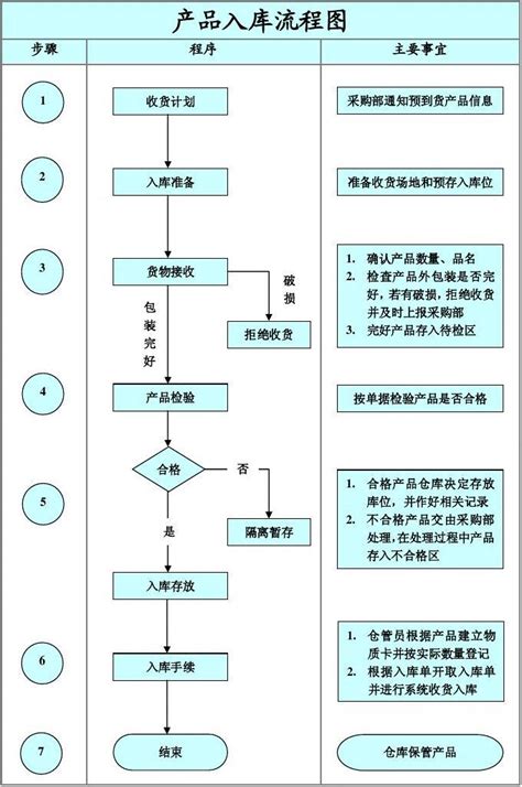 电商物流仓储流程图|迅捷画图，在线制作流程图