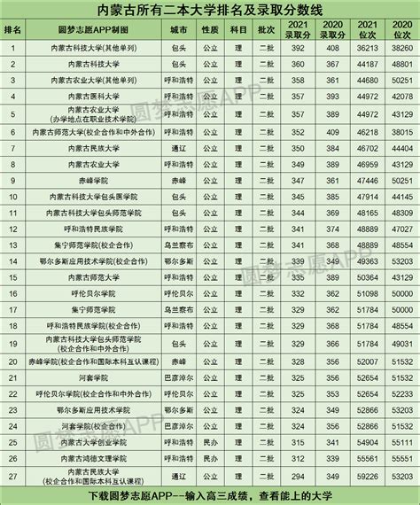 内蒙古自治区的大学排名及录取分数线2021一览表（2022高考参考）