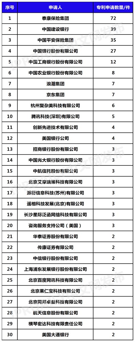 2022年更新！中国年金科技专利排行榜（TOP30） |TOP100|领先的全球知识产权产业科技媒体IPRDAILY.CN.COM