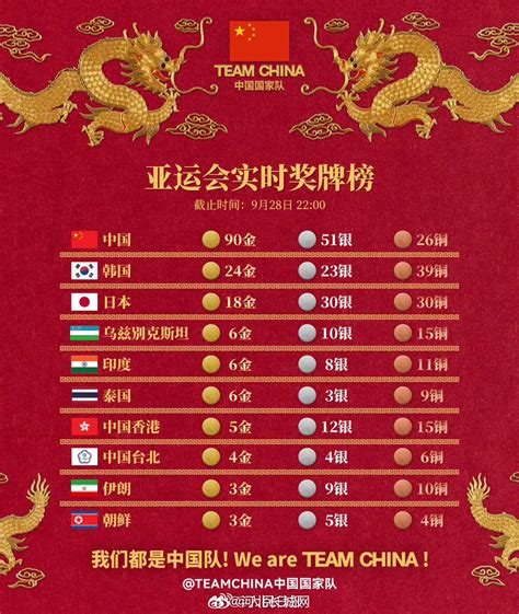 2018亚运会中国金牌数多少？2018亚运会奖牌榜排名_53货源网
