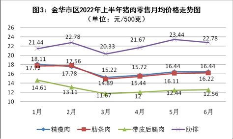 金华市区2022年上半年暨6月份市场价格动态分析