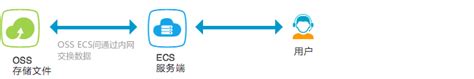 4种OSS的应用架构及核心技术_oss存储框架有哪些-CSDN博客