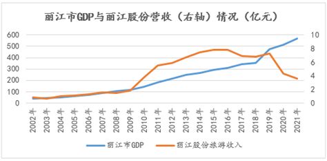2016-2020年丽江市地区生产总值、产业结构及人均GDP统计_华经情报网_华经产业研究院