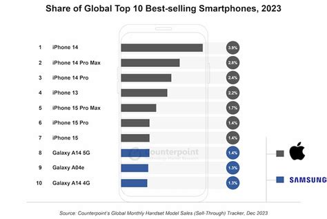全球手机排行榜前十名（2022年十大手机品牌揭榜）_斜杠青年工作室