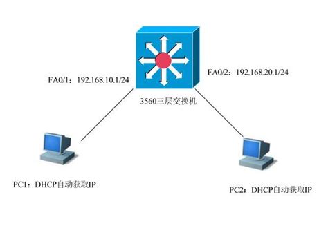 思科三层交换机配置DHCP中继_思科三层交换机dhcp中继配置_異鄉人的博客-CSDN博客