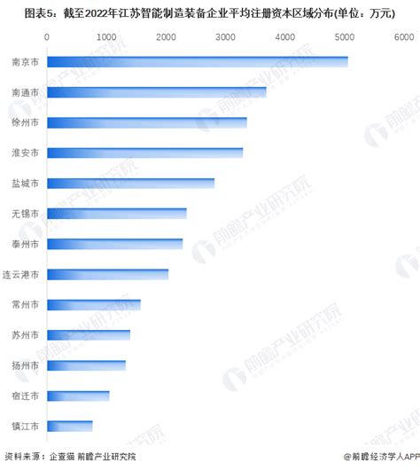 收藏！2022年江苏省智能制造装备企业大数据全景分析(附企业数量、企业竞争、企业投融资等)_行业研究报告 - 前瞻网