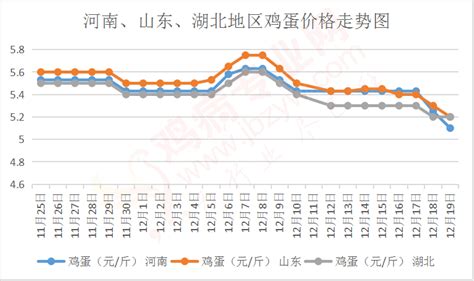 【有稳有落】2022年12月20日我国部分地区鸡蛋价格报价_山东_主流_参考