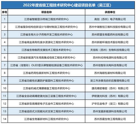 2022年度新建省级工程技术研究中心，吴江区14家企业立项_科技人才政策、措施及实施情况