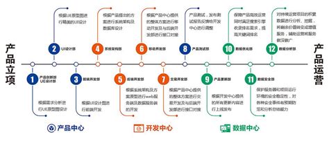 互联网产品各阶段的标准流程文档 - 陈达辉 - 博客园
