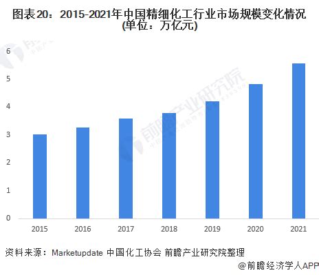 2020年中国化工市场现状及发展趋势预测分析-中商情报网
