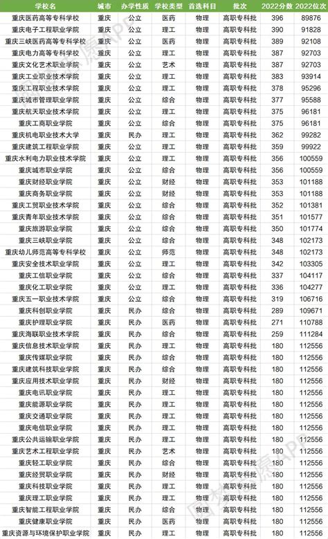 重庆专科学校排名及分数线-重庆最好的公办专科学校前十（2023高考参考）-高考100
