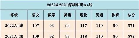 2022年深圳中考人数及录取比例