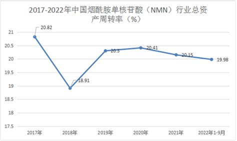 中国烟酰胺单核苷酸（NMN）行业总资产周转率分析-弘博报告网