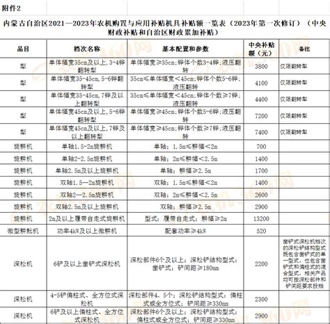 《甘肃省2021—2023年农机购置与应用补贴机具补贴额一览表（2023年修订）》的公告_农机360网
