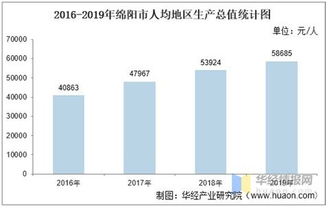 2015-2019年绵阳市地区生产总值、产业结构及人均GDP统计_地区宏观数据频道-华经情报网