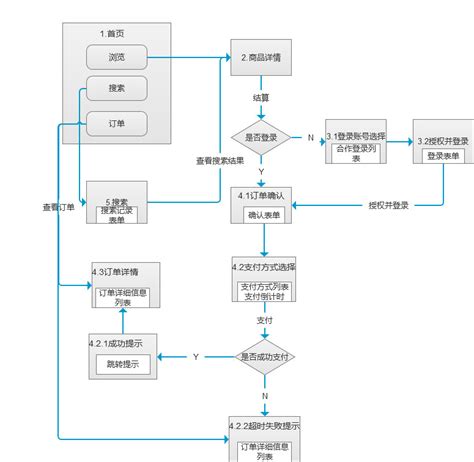 用流程图分享招聘流程，安利简单的流程图制作方法