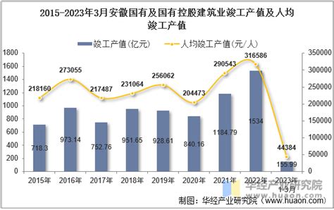 2022年上半年安徽省各地市GDP排行榜：合肥、芜湖分列第一、二名_产业_生产总值_增加值