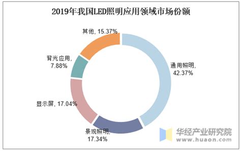 LED照明市场分析报告_2019-2025年中国LED照明市场前景研究与市场分析预测报告_中国产业研究报告网