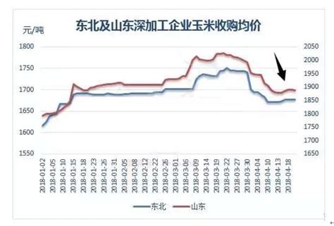 2018年中国玉米价格走势分析预测【图】_智研咨询