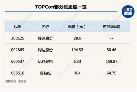 TOPCon形成代次领先，进入新技术推广红利期_凤凰网