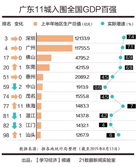 广东11城入围全国GDP百强，珠海上升11名_21世纪经济报道_南方网