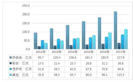 化妆品行业数据分析：2020年中国化妆品市场规模已达3958亿__财经头条