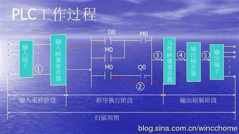 PLC的扫描周期介绍