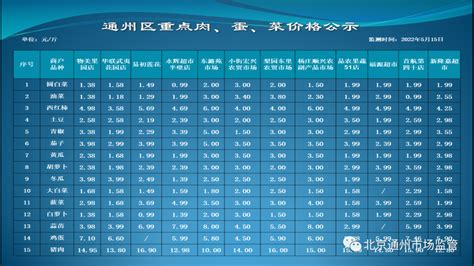 北京通州：肉蛋菜今天卖多少钱？根据疫情防控状况公示价格_手机新浪网