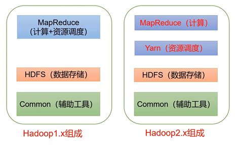 大数据学习笔记——Hadoop1.x和2.x的演进 - 知乎
