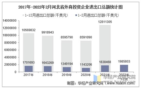 2022年1-2月河北省外商投资企业进出口总额情况统计_贸易数据频道-华经情报网