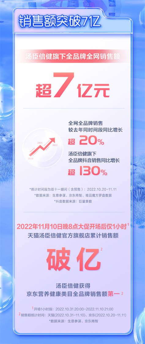 销售表现不达预期汤臣倍健上半年业绩降14%_联盟中国_中国网