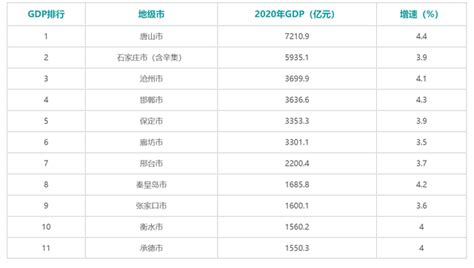 2020年河北省各城市GDP排行榜一览|增加值|河北省|排行榜_新浪新闻