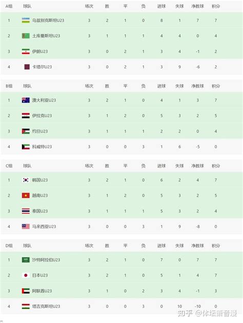 U23亚洲杯八强出炉！1/4决赛日韩相遇，越南将战沙特阿拉伯 - 知乎