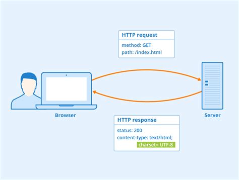 Custom HTTP Headers - KeyCDN Support