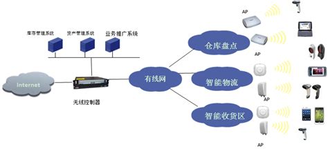 物流行业无线wifi覆盖解决方案_杭州朵纳通信技术有限公司