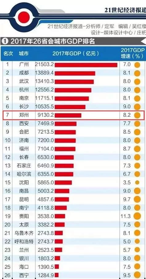全国26省会城市2017年GDP最新排名：郑州位列第七！_凤凰资讯