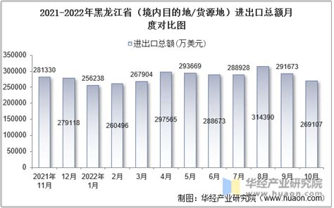 2022年7月黑龙江省（境内目的地/货源地）进出口总额及进出口差额统计分析_华经情报网_华经产业研究院