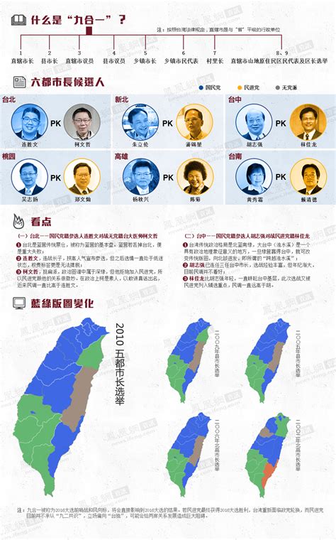台湾"九合一"结果出炉 国民党大胜夺15席县市长_手机新浪网